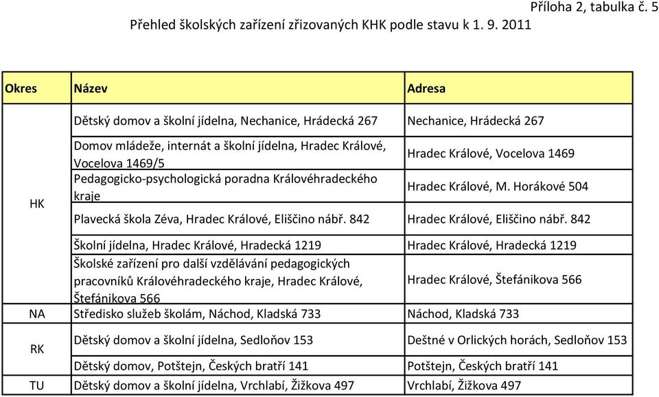 Královéhradeckého kraje Hradec Králové, Vocelova 1469 Hradec Králové, M. Horákové 504 Plavecká škola Zéva, Hradec Králové, Eliščino nábř. 842 Hradec Králové, Eliščino nábř.