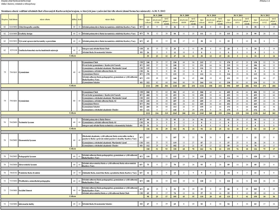 2012 82 82M02 Užitá fotografie a média Střední průmyslová škola keramická a sklářská KV 13 0 13 26 0 13 48 0 22 58 0 14 58 8 15 82 82M05 Grafický design Střední průmyslová škola keramická a sklářská