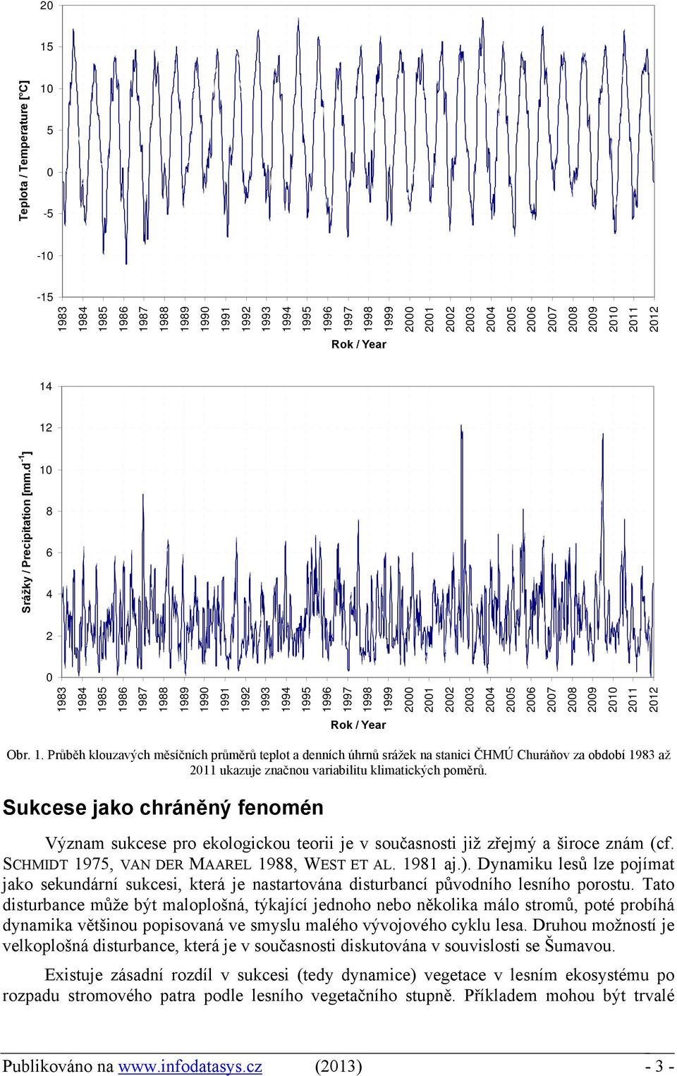 d -1 ] 10 8 6 4 2 0 1983 1984 1985 1986 1987 1988 1989 1990 1991 1992 1993 1994 1995 1996 1997 1998 1999 2000 2001 2002 2003 2004 2005 2006 2007 2008 2009 2010 2011 2012 Rok / Year Obr. 1. Průběh klouzavých měsíčních průměrů teplot a denních úhrnů srážek na stanici ČHMÚ Churáňov za období 1983 až 2011 ukazuje značnou variabilitu klimatických poměrů.