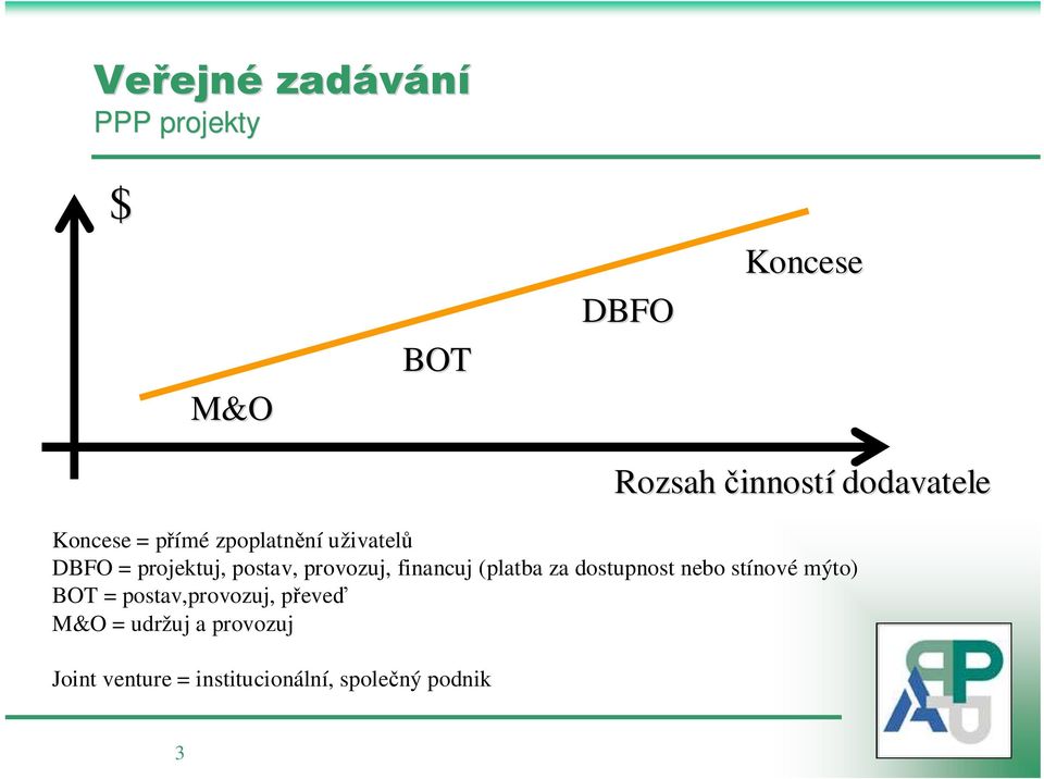 provozuj, financuj (platba za dostupnost nebo stínové mýto) BOT =