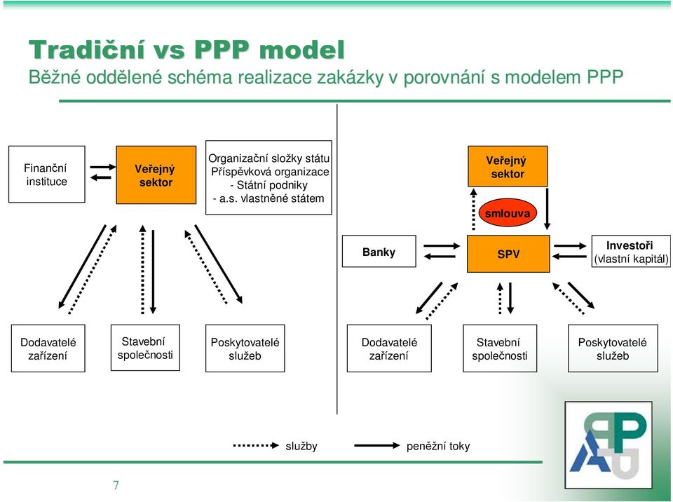 státem Veřejný sektor smlouva Banky SPV Investoři (vlastní kapitál) Dodavatelé zařízení Stavební