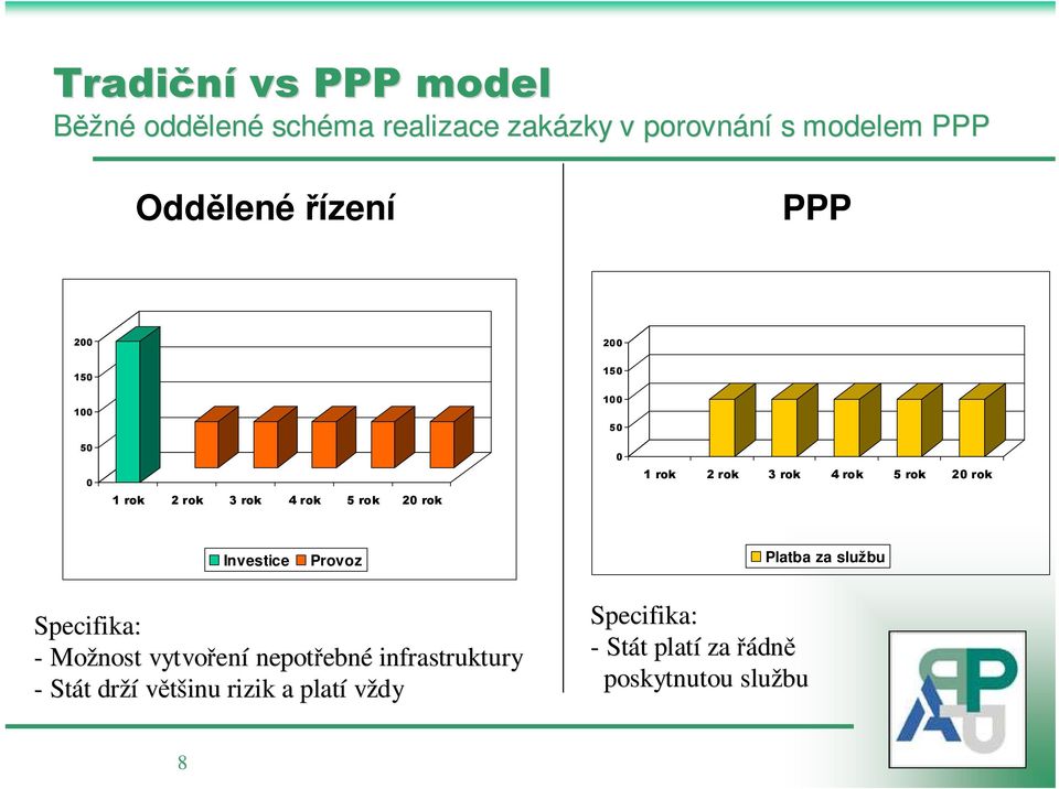 rok 5 rok 20 rok Investice Provoz Platba za službu Specifika: - Možnost vytvořen ení nepotřebn ebné