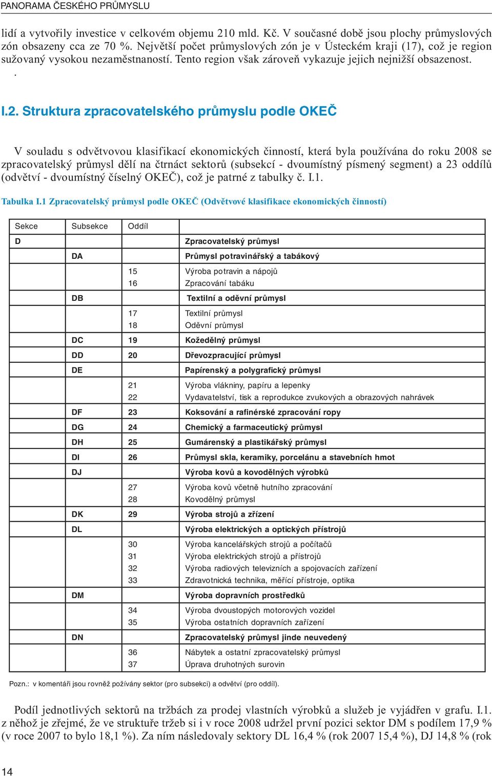 Struktura zpracovatelského průmyslu podle OKEČ V souladu s odvětvovou klasifikací ekonomických činností, která byla používána do roku 2008 se zpracovatelský průmysl dělí na čtrnáct sektorů (subsekcí