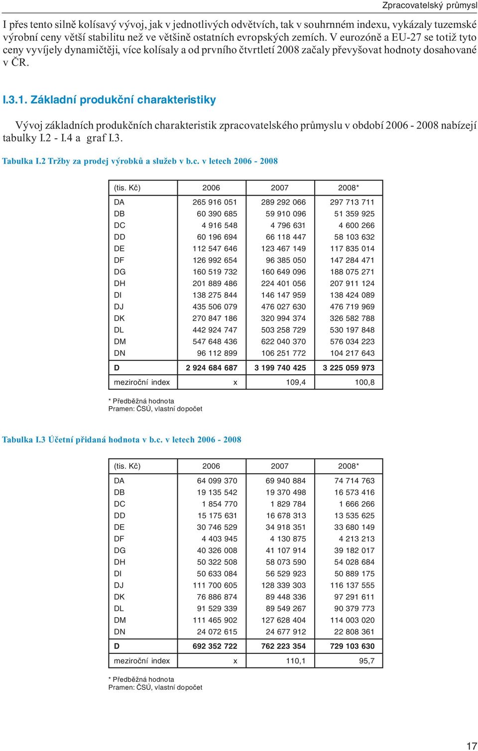 Základní produkční charakteristiky Vývoj základních produkčních charakteristik zpracovatelského průmyslu v období 2006-2008 nabízejí tabulky I.2 - I.4 a graf I.3. Tabulka I.