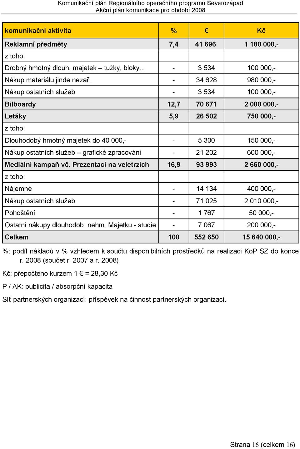 ostatních služeb grafické zpracování - 21 202 600 000,- Mediální kampaň vč.