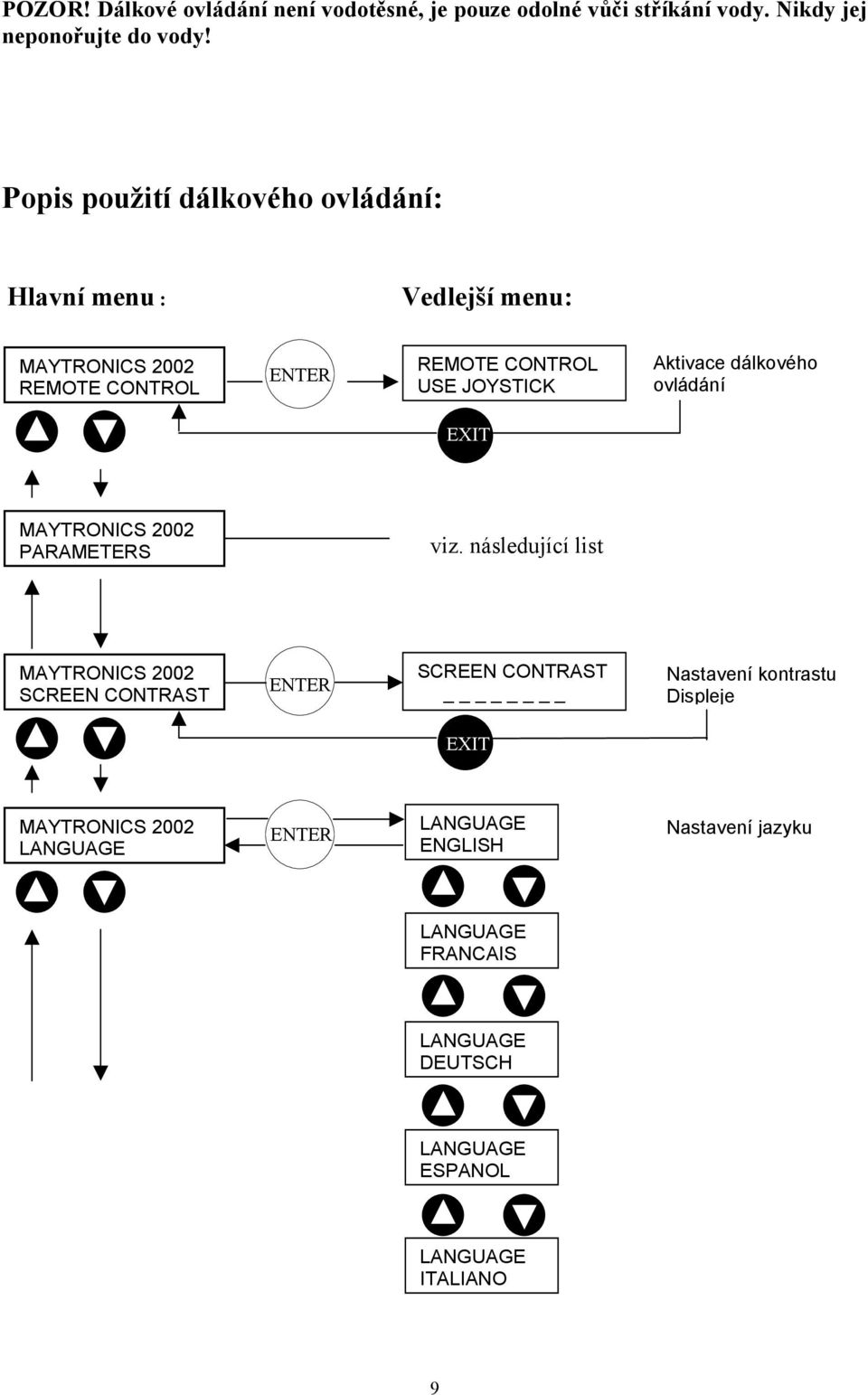 dálkového ovládání EXIT MAYTRONICS 2002 PARAMETERS viz.