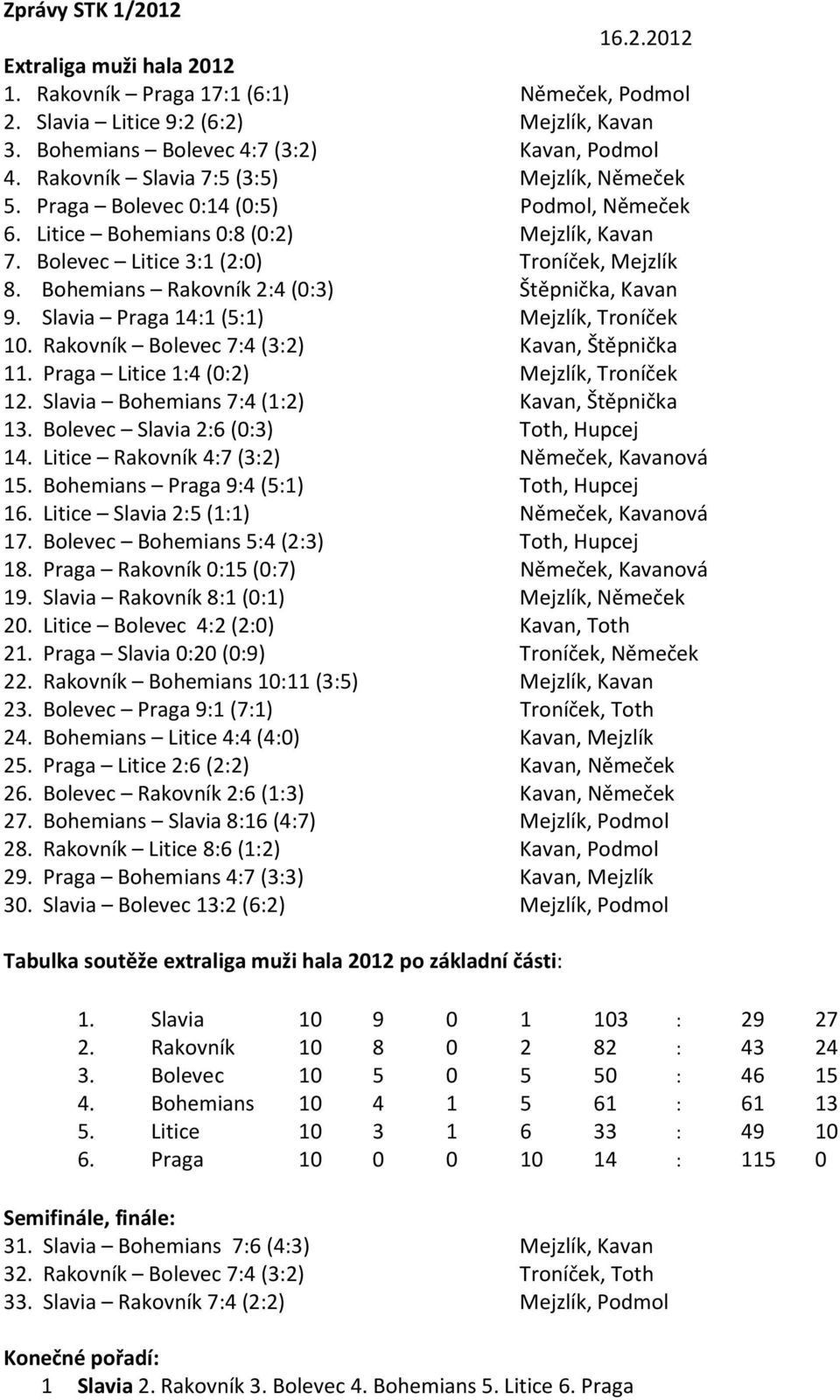 Bohemians Rakovník 2:4 (0:3) Štěpnička, Kavan 9. Slavia Praga 14:1 (5:1) Mejzlík, Troníček 10. Rakovník Bolevec 7:4 (3:2) Kavan, Štěpnička 11. Praga Litice 1:4 (0:2) Mejzlík, Troníček 12.