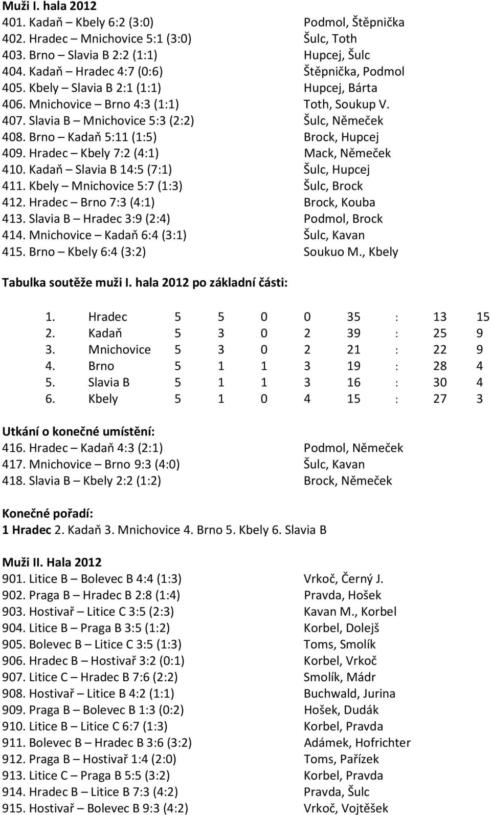 Hradec Kbely 7:2 (4:1) Mack, Němeček 410. Kadaň Slavia B 14:5 (7:1) Šulc, Hupcej 411. Kbely Mnichovice 5:7 (1:3) Šulc, Brock 412. Hradec Brno 7:3 (4:1) Brock, Kouba 413.