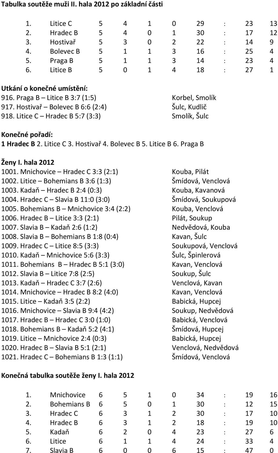 Litice C Hradec B 5:7 (3:3) Smolík, Šulc 1 Hradec B 2. Litice C 3. Hostivař 4. Bolevec B 5. Litice B 6. Praga B Ženy I. hala 2012 1001. Mnichovice Hradec C 3:3 (2:1) Kouba, Pilát 1002.