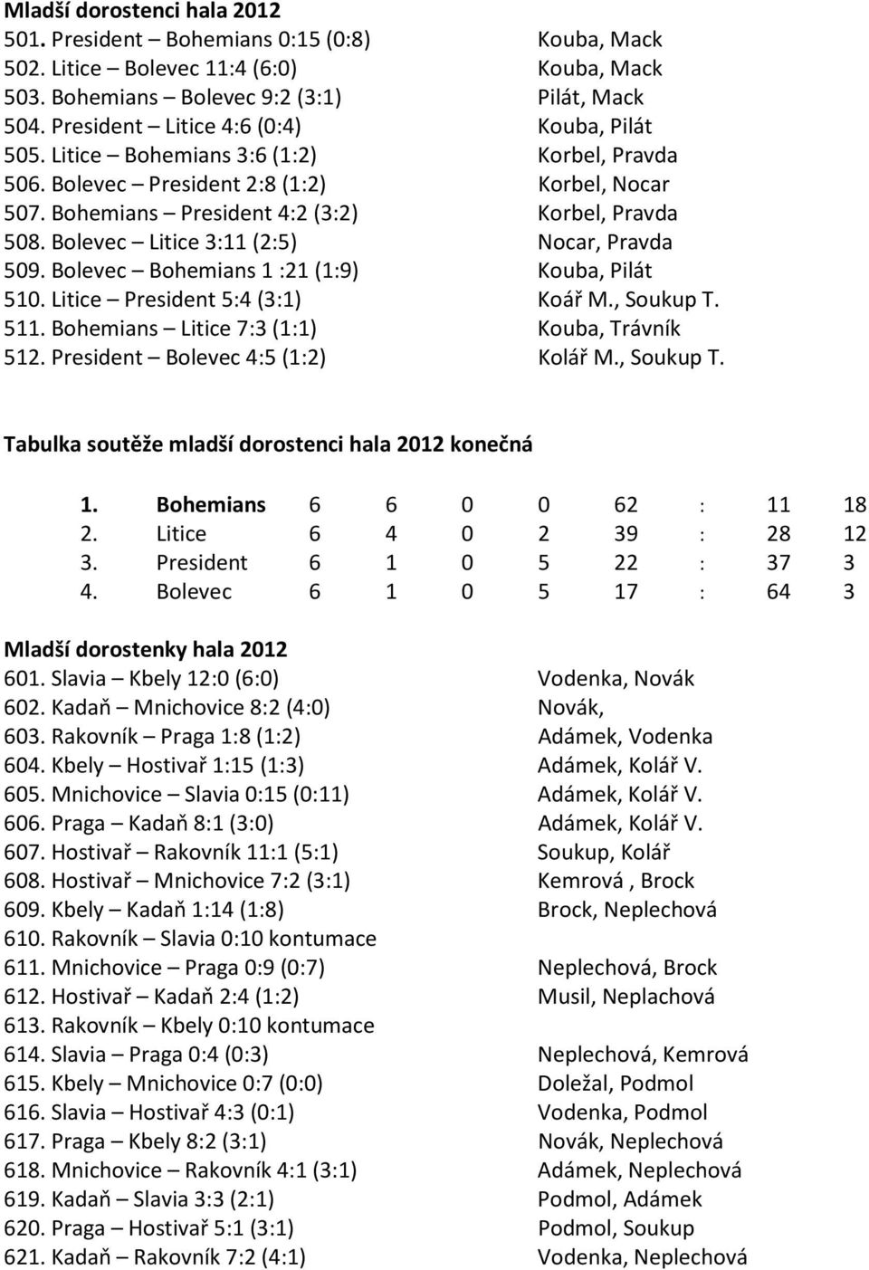 Bolevec Litice 3:11 (2:5) Nocar, Pravda 509. Bolevec Bohemians 1 :21 (1:9) Kouba, Pilát 510. Litice President 5:4 (3:1) Koář M., Soukup T. 511. Bohemians Litice 7:3 (1:1) Kouba, Trávník 512.