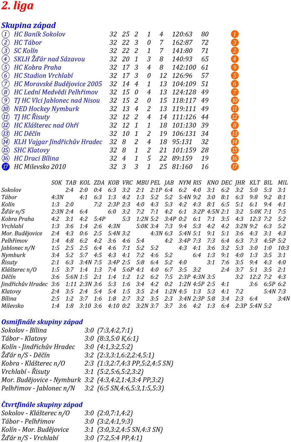 Jablonec nad Nisou 32 15 2 0 15 118:117 49 ❿ 10 NED Hockey Nymburk 32 13 4 2 13 119:111 49 ⓫ 11 TJ HC Řisuty 32 12 2 4 14 111:126 44 ⓬ 12 HC Klášterec nad Ohří 32 12 1 1 18 101:130 39 ❽ 13 HC Děčín