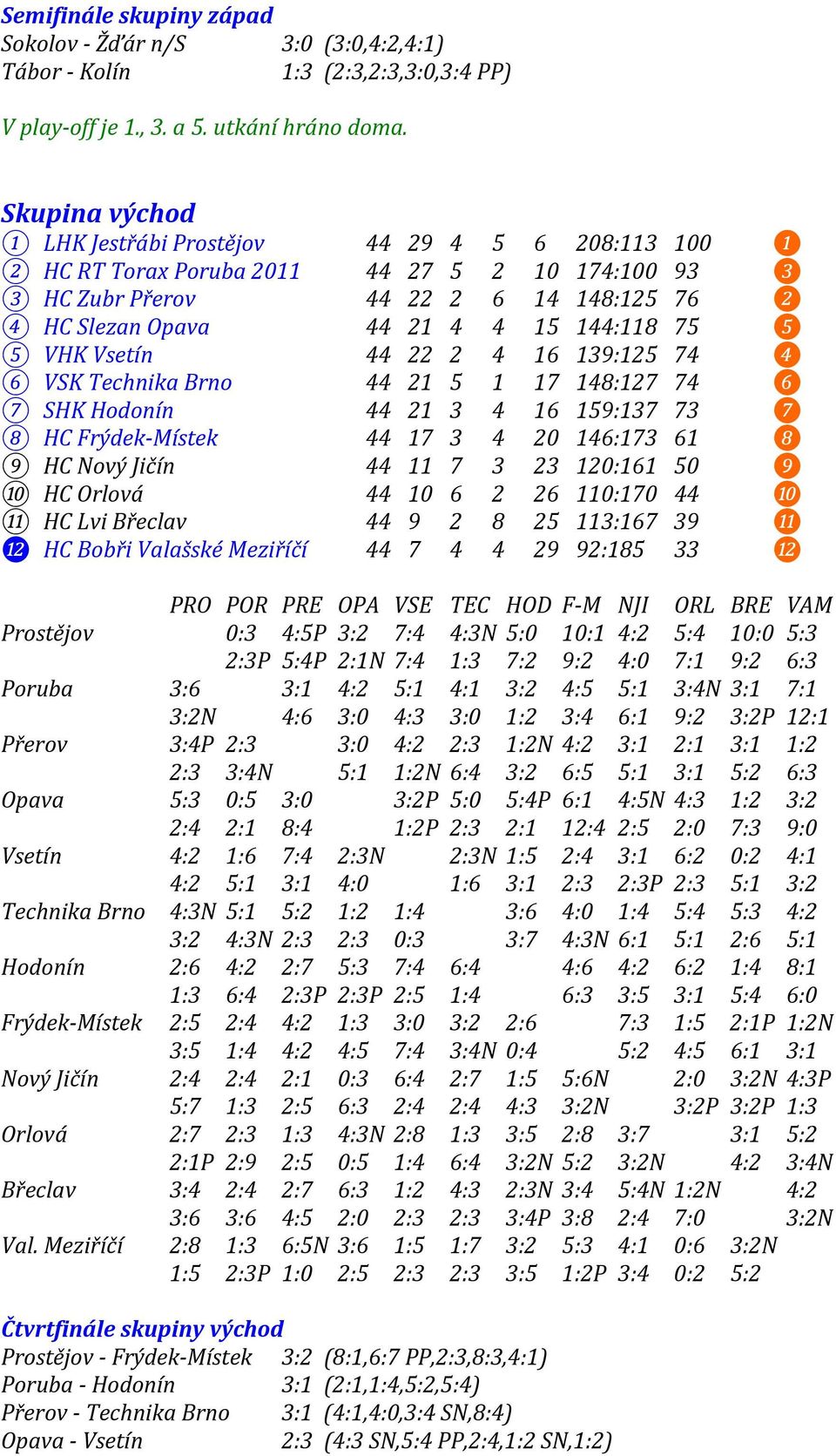 75 ❺ 5 VHK Vsetín 44 22 2 4 16 139:125 74 ❹ 6 VSK Technika Brno 44 21 5 1 17 148:127 74 ❻ 7 SHK Hodonín 44 21 3 4 16 159:137 73 ❼ 8 HC Frýdek-Místek 44 17 3 4 20 146:173 61 ❽ 9 HC Nový Jičín 44 11 7