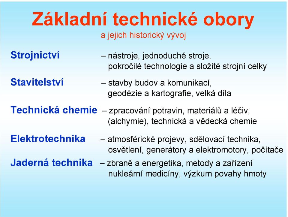 materiálů a léčiv, (alchymie), technická a vědecká chemie Elektrotechnika atmosférické projevy, sdělovací technika, osvětlení,