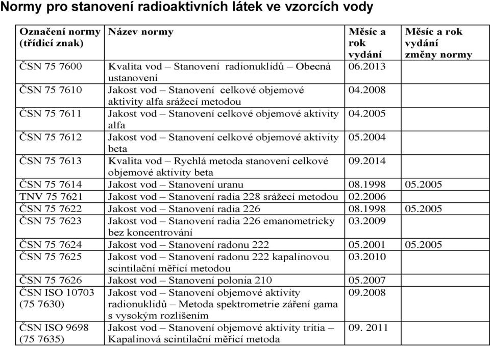 2008 aktivity alfa srážecí metodou ČSN 75 7611 Jakost vod Stanovení celkové objemové aktivity 04.2005 alfa ČSN 75 7612 Jakost vod Stanovení celkové objemové aktivity 05.