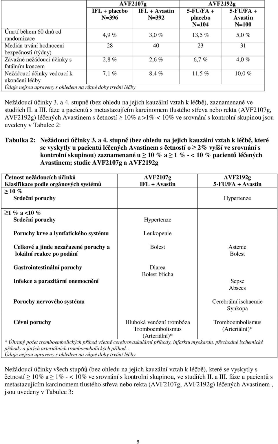doby trvání léčby Nežádoucí účinky 3. a 4. stupně (bez ohledu na jejich kauzální vztah k léčbě), zaznamenané ve studiích II. a III.