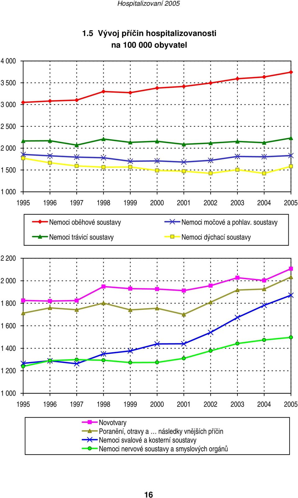 2001 2002 2003 2004 2005 Nemoci oběhové soustavy Nemoci trávicí soustavy Nemoci močové a pohlav.