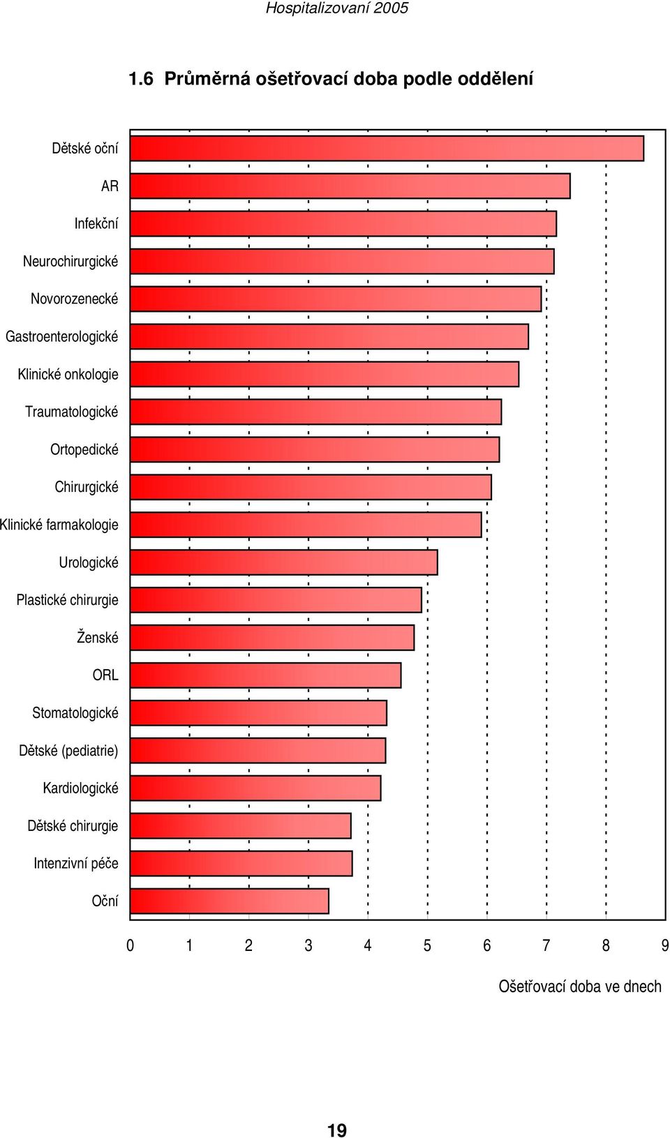 Klinické farmakologie Urologické Plastické chirurgie Ženské ORL Stomatologické Dětské