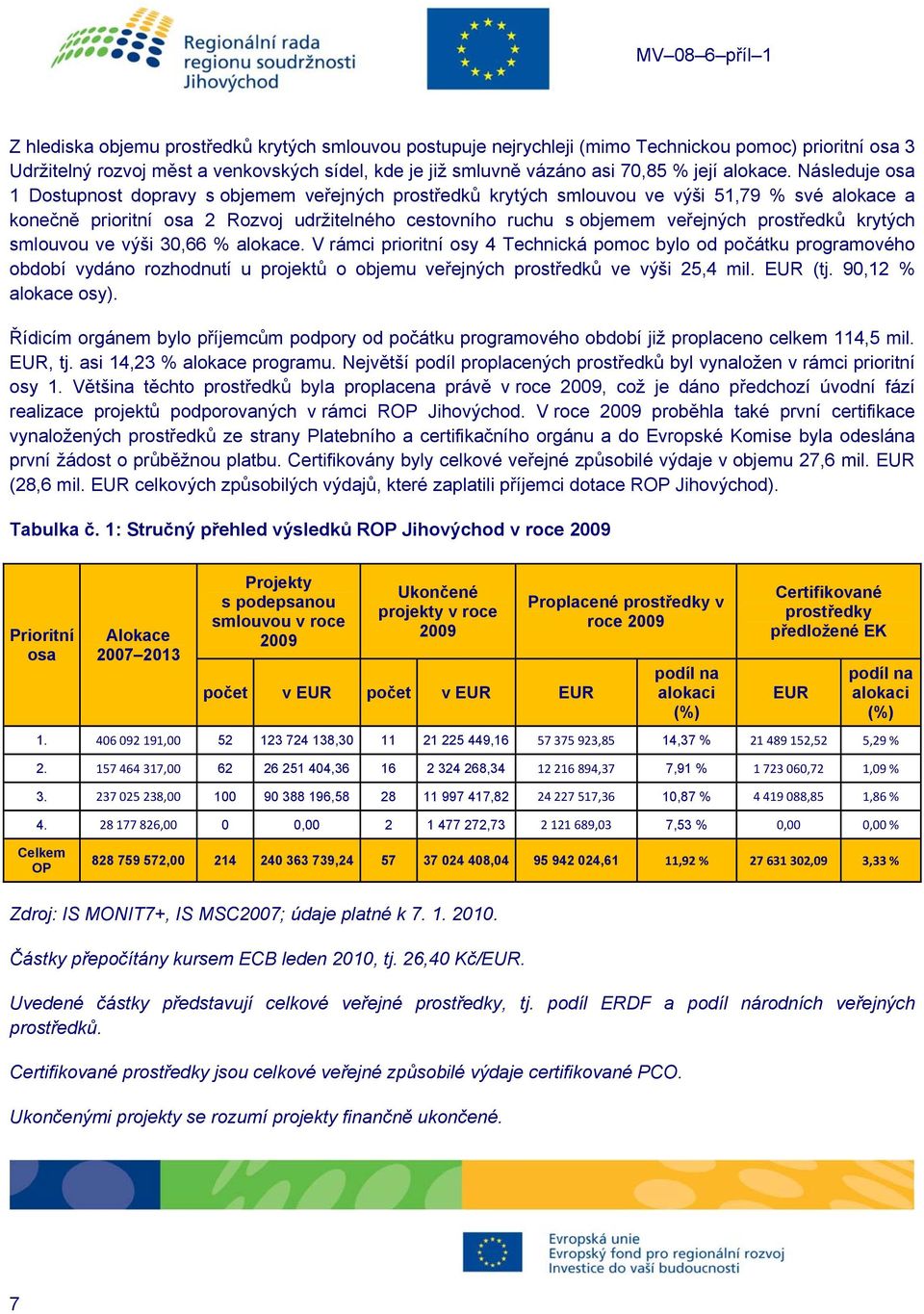 prostředků krytých smlouvou ve výši 30,66 % alokace. V rámci prioritní osy 4 Technická bylo od počátku programového období vydáno rozhodnutí u projektů o objemu veřejných prostředků ve výši 25,4 mil.