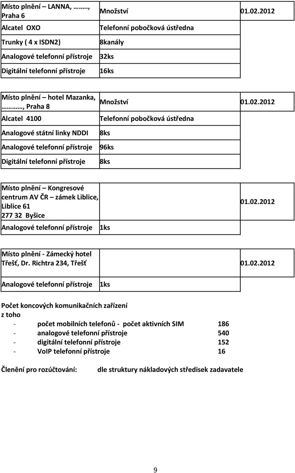 státní linky NDDI Digitální telefonní přístroje Telefonní pobočková ústředna 8ks 96ks 8ks Místo plnění Kongresové centrum AV ČR zámek Liblice, Liblice 61 277 32 Byšice 1ks 01.02.