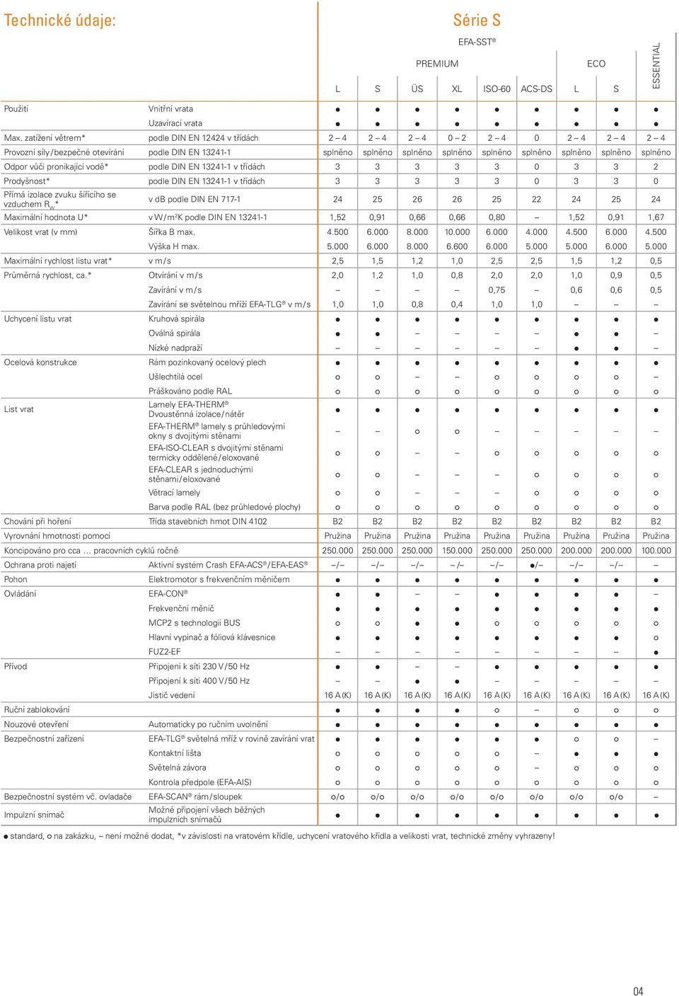 splněno Odpor vůči pronikající vodě* podle DIN EN 13241-1 v třídách 3 3 3 3 3 0 3 3 2 Prodyšnost* podle DIN EN 13241-1 v třídách 3 3 3 3 3 0 3 3 0 Přímá izolace zvuku šířícího se vzduchem R W * v db