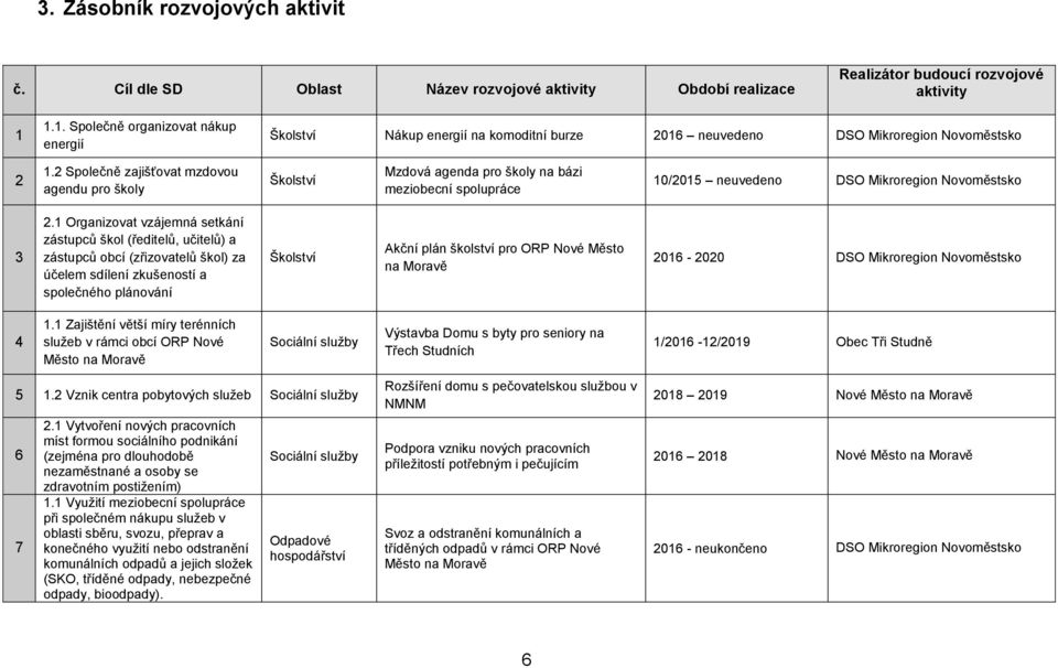 2 Společně zajišťovat mzdovou agendu pro školy Školství Mzdová agenda pro školy na bázi meziobecní spolupráce 10/2015 neuvedeno DSO Mikroregion Novoměstsko 3 2.