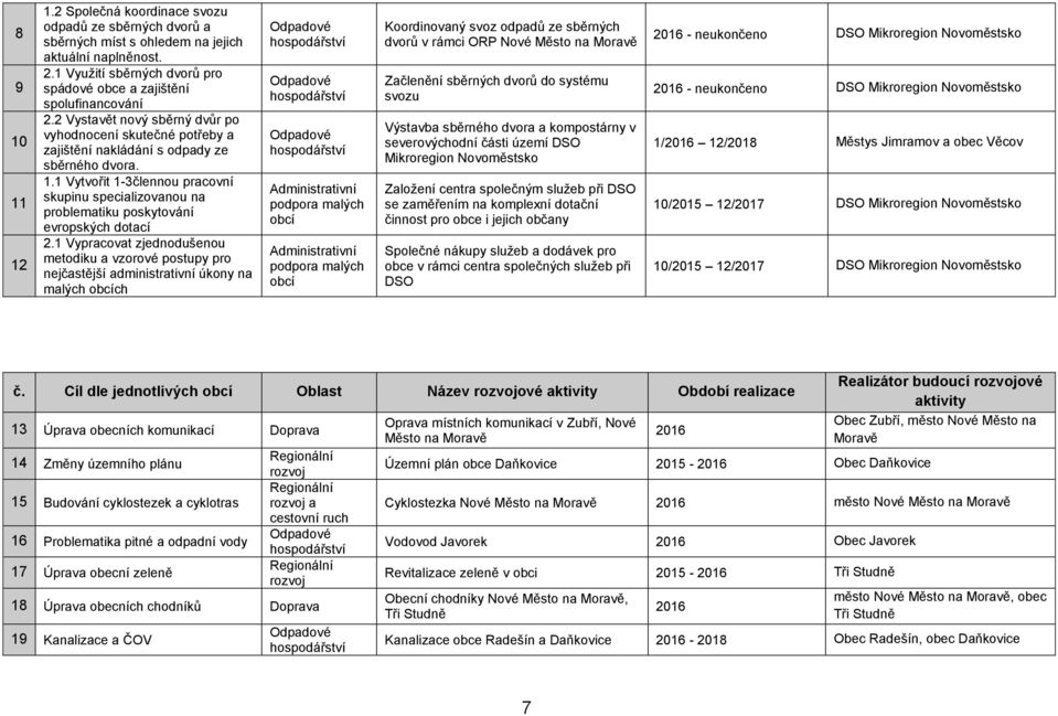 1 Vytvořit 1-3člennou pracovní skupinu specializovanou na problematiku poskytování evropských dotací 2.