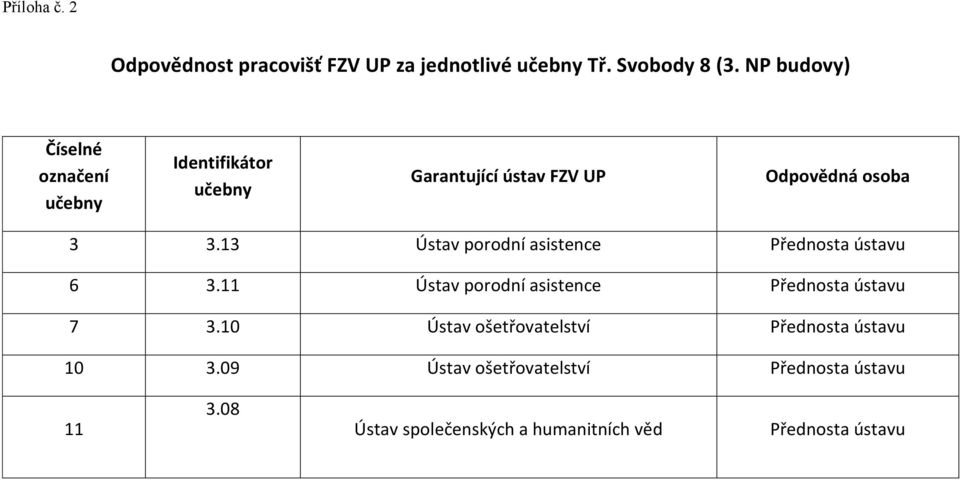 13 Ústav porodní asistence Přednosta ústavu 6 3.11 Ústav porodní asistence Přednosta ústavu 7 3.