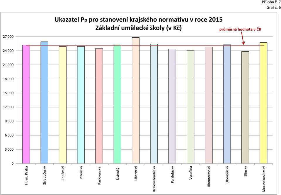 krajského normativu v roce 215