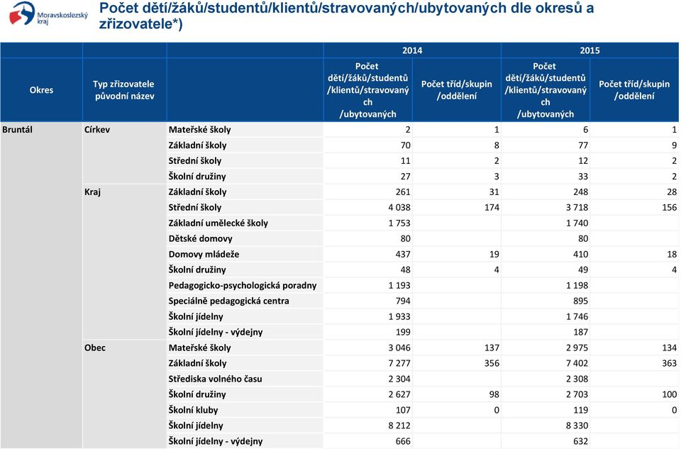 Pedagogicko-psyologická poradny 1 193 1 198 Speciálně pedagogická centra 794 895 Školní jídelny 1 933 1 746 Školní jídelny - výdejny 199 187 Obec Mateřské školy 3 046 137 2 975