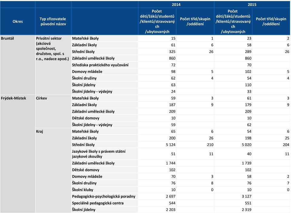 209 209 Dětské domovy 10 10 Školní jídelny - výdejny 59 62 Kraj Mateřské školy 65 6 54 6 Základní školy 200 26 198 25 Střední školy 5 124 210 5 020 204 51 11 40 11 Základní umělecké školy 1 744 1