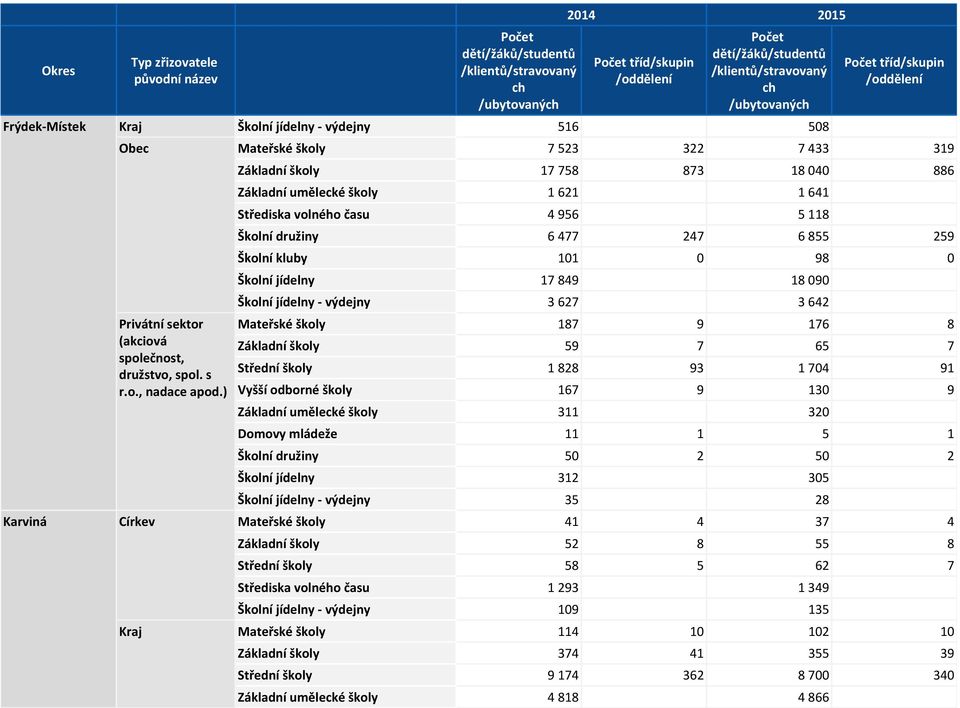 7 Střední školy 1 828 93 1 704 91 Vyšší odborné školy 167 9 130 9 Základní umělecké školy 311 320 Domovy mládeže 11 1 5 1 Školní družiny 50 2 50 2 Školní jídelny 312 305 Školní jídelny - výdejny 35