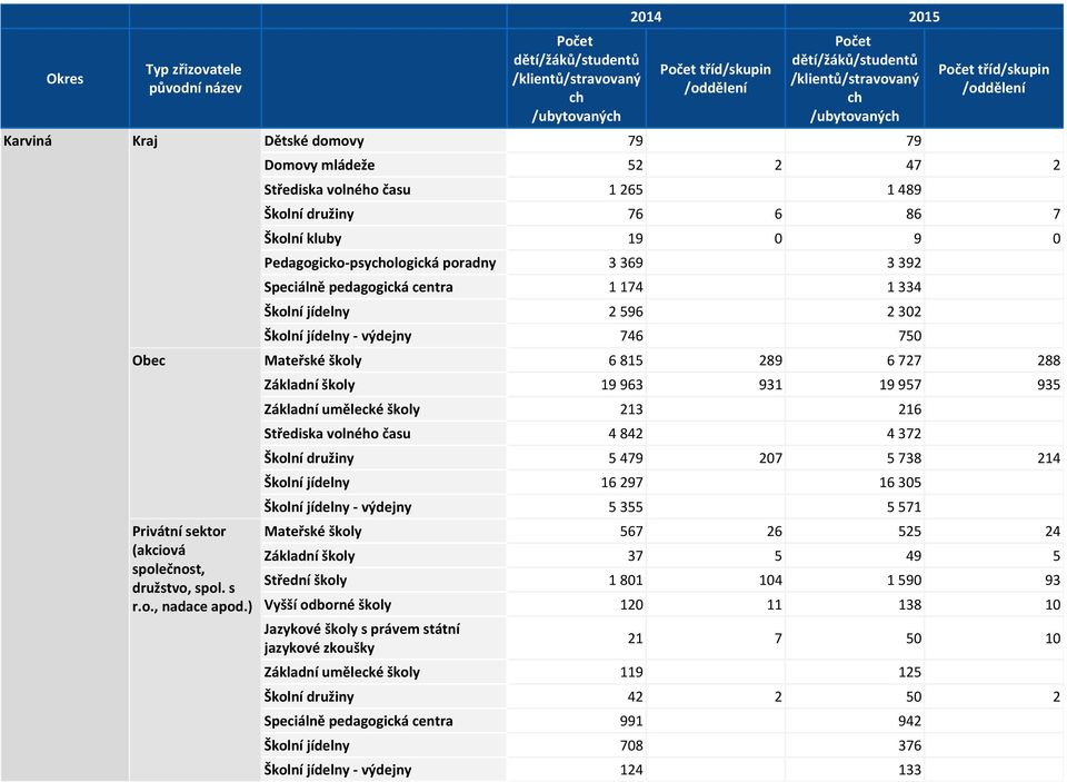 umělecké školy 213 216 Střediska volného času 4 842 4 372 Školní družiny 5 479 207 5 738 214 Školní jídelny 16 297 16 305 Školní jídelny - výdejny 5 355 5 571 Mateřské školy 567 26 525 24 Základní