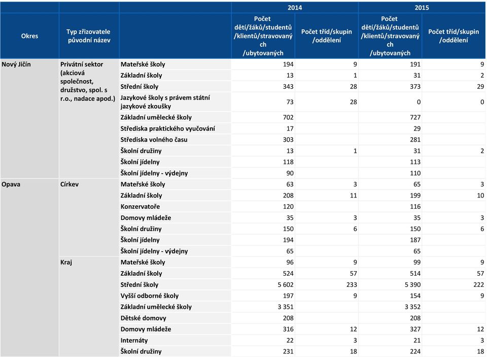 Konzervatoře 120 116 Domovy mládeže 35 3 35 3 Školní družiny 150 6 150 6 Školní jídelny 194 187 Školní jídelny - výdejny 65 65 Kraj Mateřské školy 96 9 99 9 Základní školy 524 57 514 57