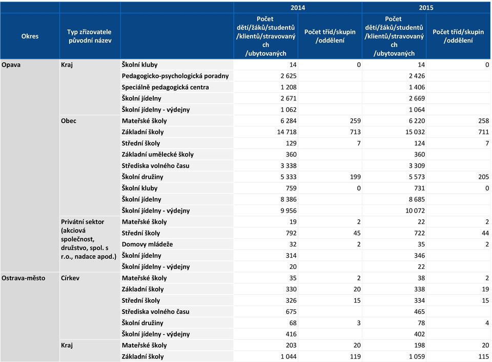 199 5 573 205 Školní kluby 759 0 731 0 Školní jídelny 8 386 8 685 Školní jídelny - výdejny 9 956 10 072 Mateřské školy 19 2 22 2 Střední školy 792 45 722 44 Domovy mládeže 32 2 35 2 Školní jídelny