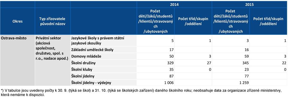 006 1 259 *) V tabulce jsou uvedeny počty k 30. 9. (týká se škol) a 31. 10.