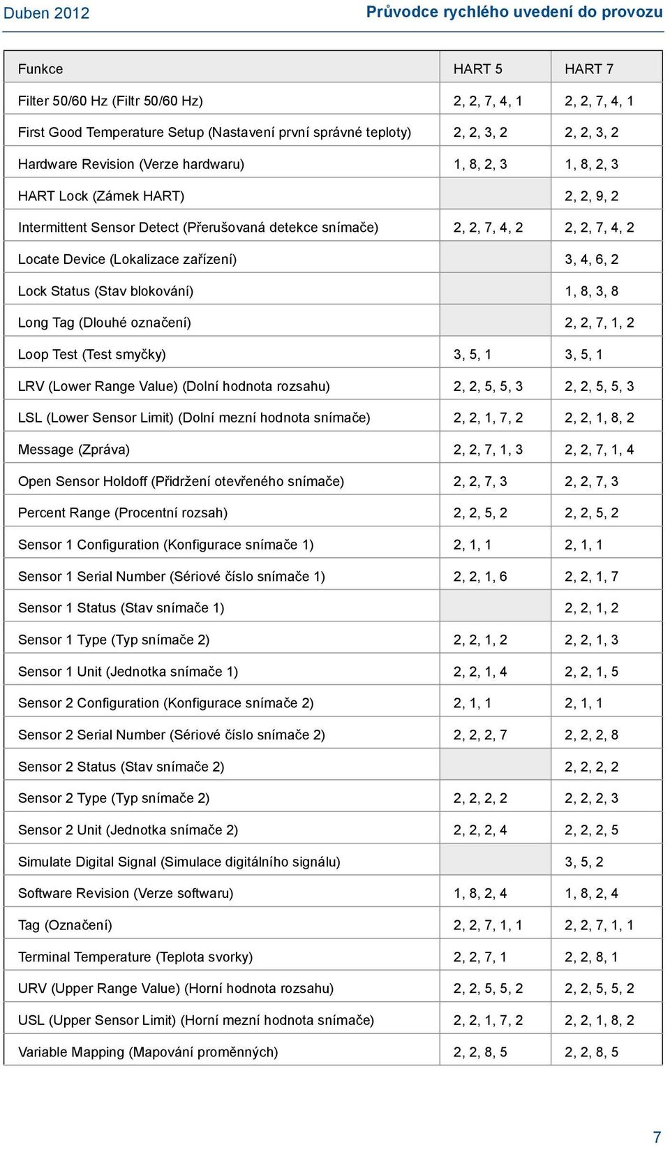 (Lokalizace zařízení) 3, 4, 6, 2 Lock Status (Stav blokování) 1, 8, 3, 8 Long Tag (Dlouhé označení) 2, 2, 7, 1, 2 Loop Test (Test smyčky) 3, 5, 1 3, 5, 1 LRV (Lower Range Value) (Dolní hodnota