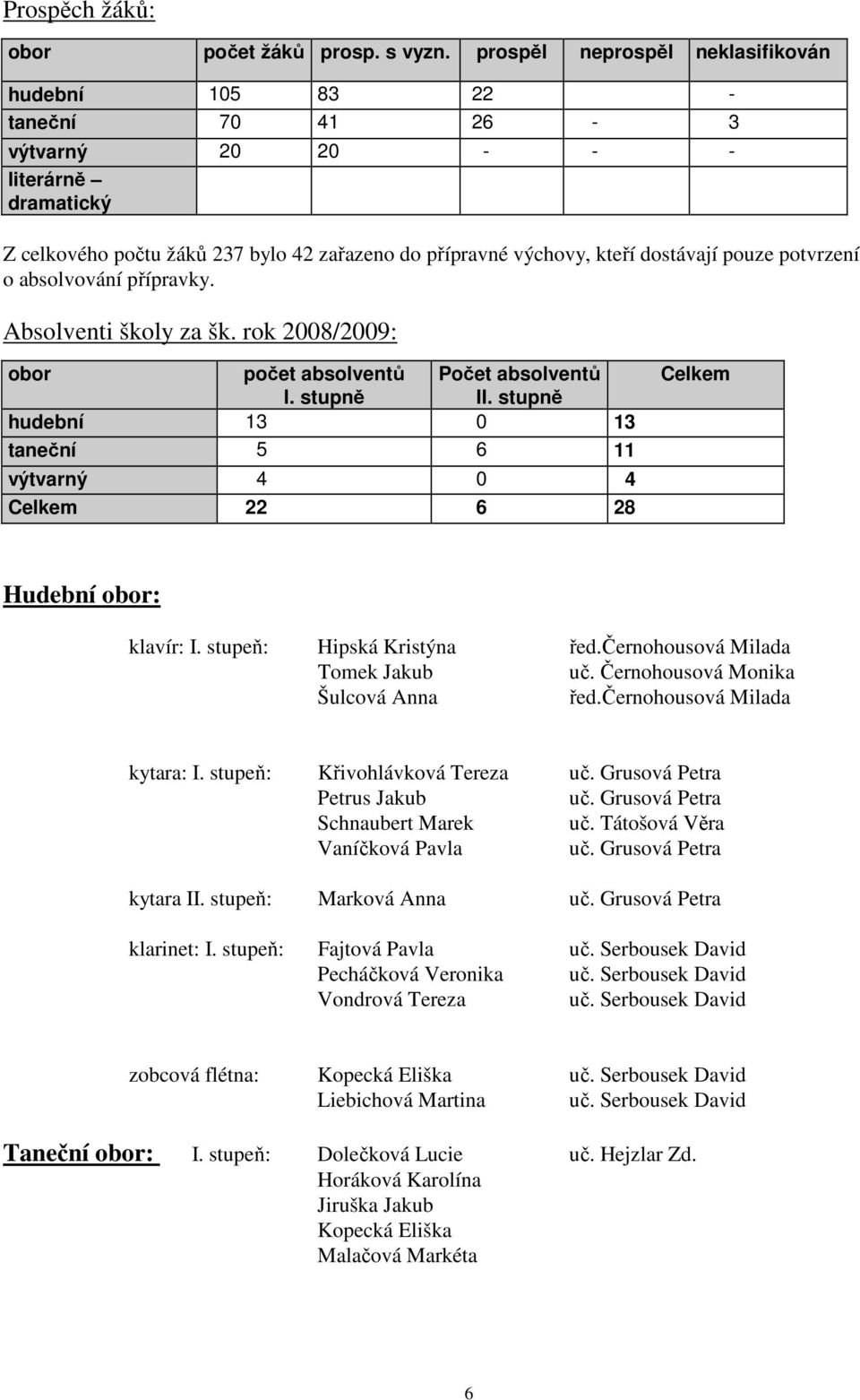 pouze potvrzení o absolvování přípravky. Absolventi školy za šk. rok 2008/2009: obor počet absolventů Počet absolventů I. stupně II.