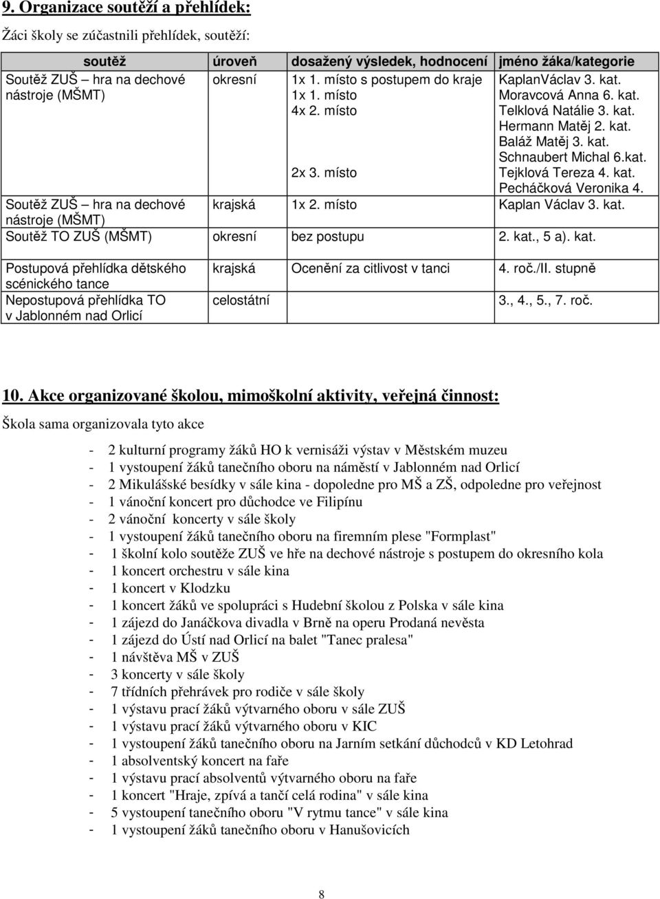 kat. Tejklová Tereza 4. kat. Pecháčková Veronika 4. Soutěž ZUŠ hra na dechové krajská 1x 2. místo Kaplan Václav 3. kat. nástroje (MŠMT) Soutěž TO ZUŠ (MŠMT) okresní bez postupu 2. kat., 5 a). kat. Postupová přehlídka dětského scénického tance Nepostupová přehlídka TO v Jablonném nad Orlicí krajská Ocenění za citlivost v tanci 4.