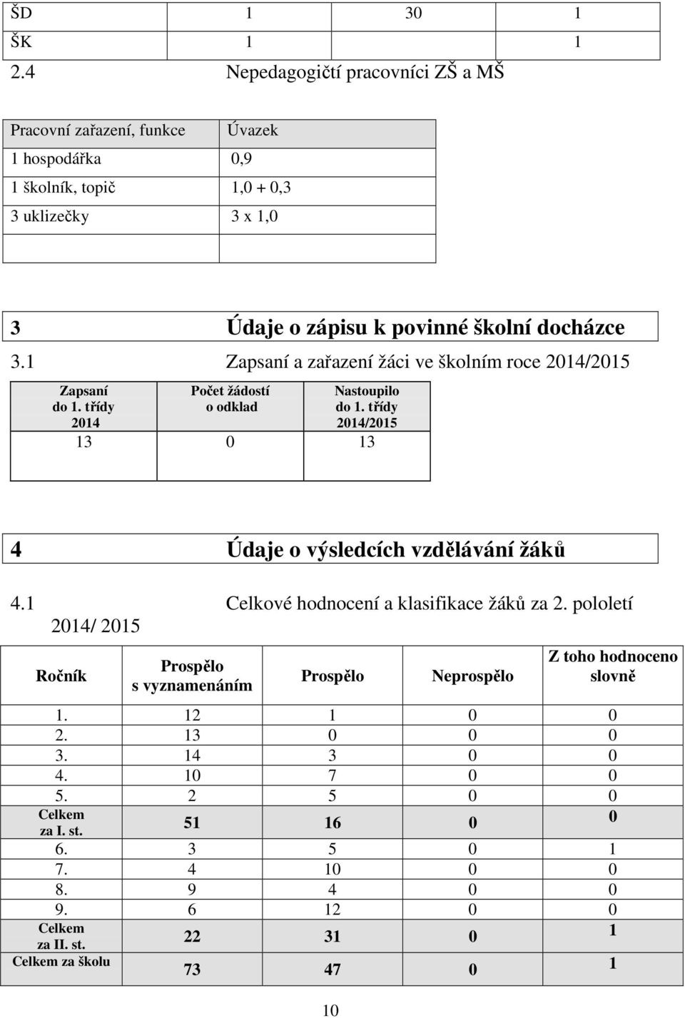 3.1 Zapsaní a zařazení žáci ve školním roce 2014/2015 Zapsaní do 1. třídy 2014 Počet žádostí o odklad Nastoupilo do 1.