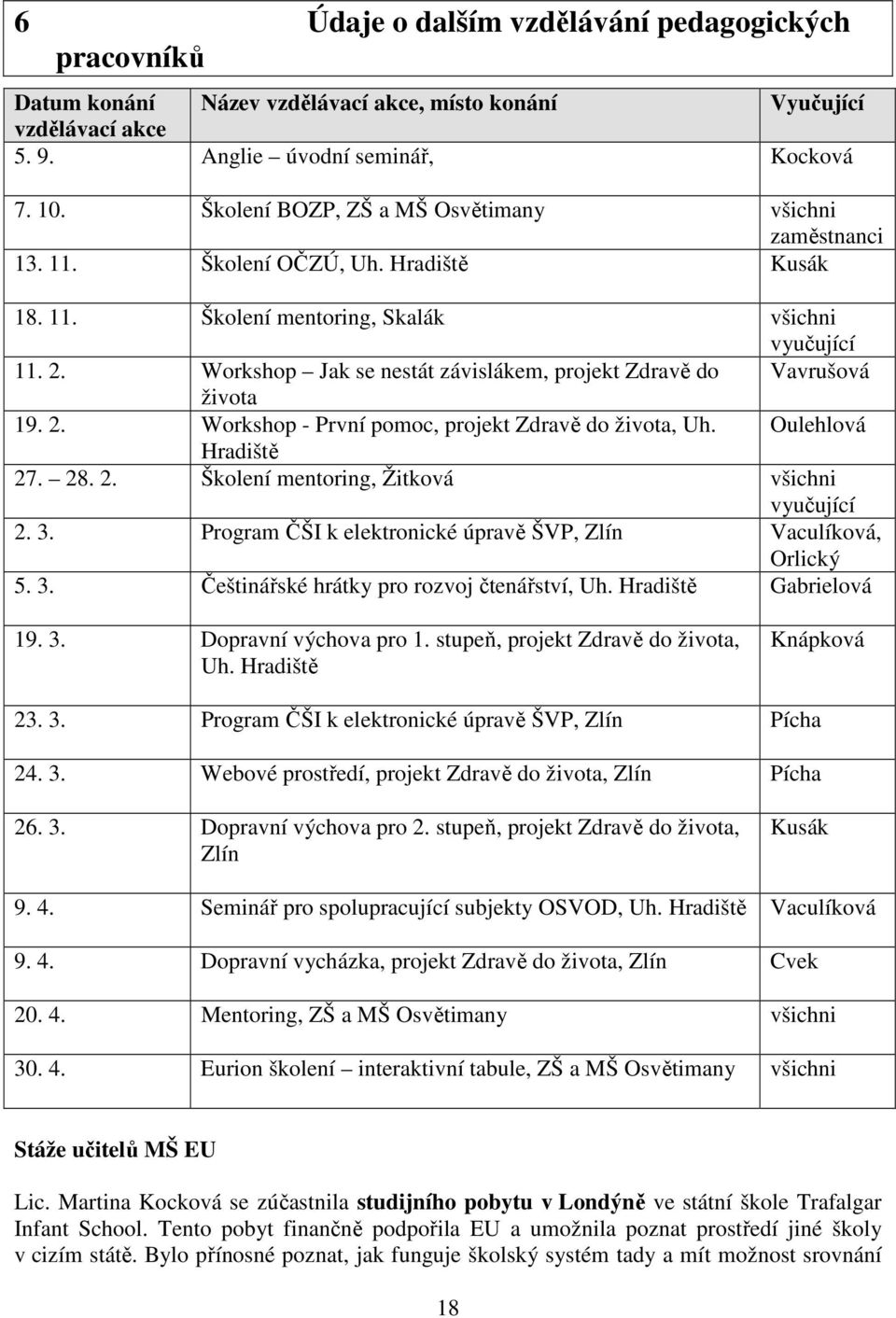 Workshop Jak se nestát závislákem, projekt Zdravě do Vavrušová života 19. 2. Workshop - První pomoc, projekt Zdravě do života, Uh. Oulehlová Hradiště 27. 28. 2. Školení mentoring, Žitková všichni vyučující 2.