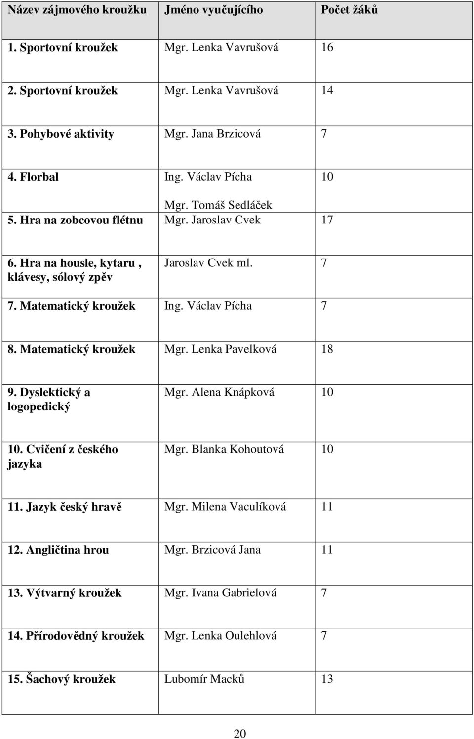 Václav Pícha 7 8. Matematický kroužek Mgr. Lenka Pavelková 18 9. Dyslektický a logopedický Mgr. Alena Knápková 10 10. Cvičení z českého jazyka Mgr. Blanka Kohoutová 10 11.