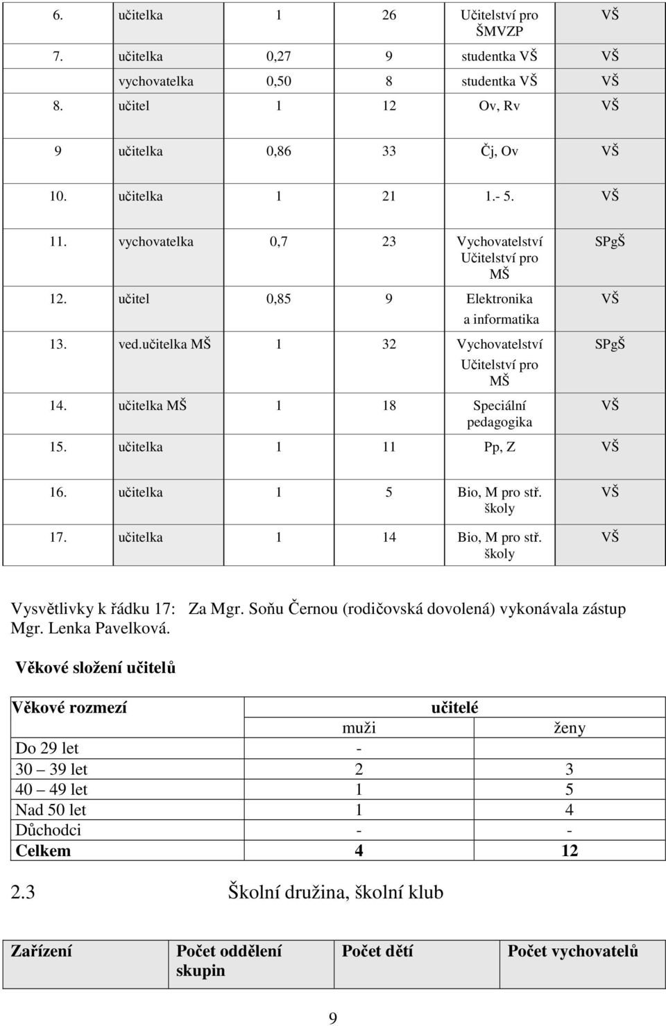 učitelka 1 11 Pp, Z VŠ SPgŠ VŠ SPgŠ VŠ 16. učitelka 1 5 Bio, M pro stř. školy 17. učitelka 1 14 Bio, M pro stř. školy VŠ VŠ Vysvětlivky k řádku 17: Za Mgr.