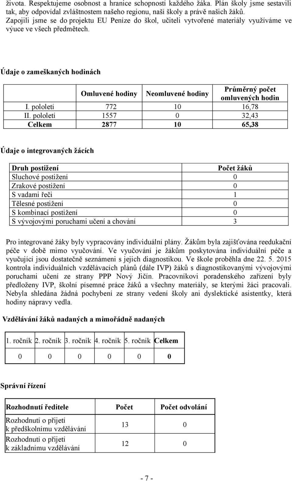 Údaje o zameškaných hodinách Omluvené hodiny Neomluvené hodiny Průměrný počet omluvených hodin I. pololetí 772 10 16,78 II.