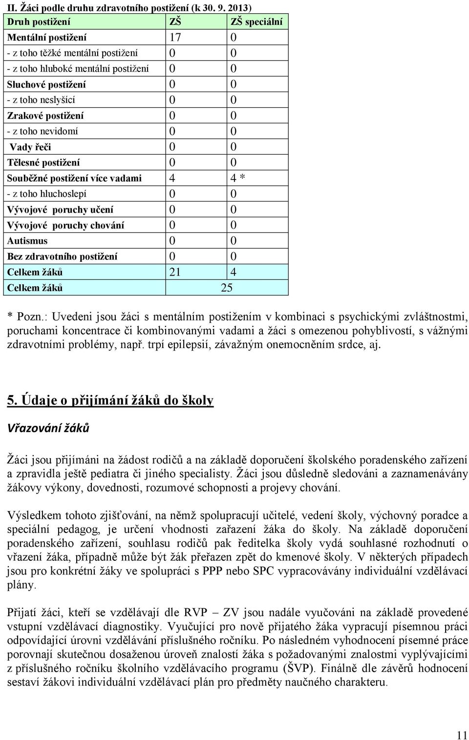 postižení 0 0 - z toho nevidomí 0 0 Vady řeči 0 0 Tělesné postižení 0 0 Souběžné postižení více vadami 4 4 * - z toho hluchoslepí 0 0 Vývojové poruchy učení 0 0 Vývojové poruchy chování 0 0 Autismus