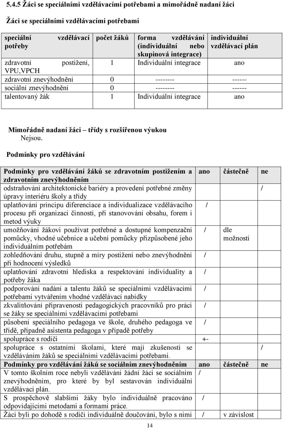 Individuální integrace ano Mimořádně nadaní žáci třídy s rozšířenou výukou Nejsou.