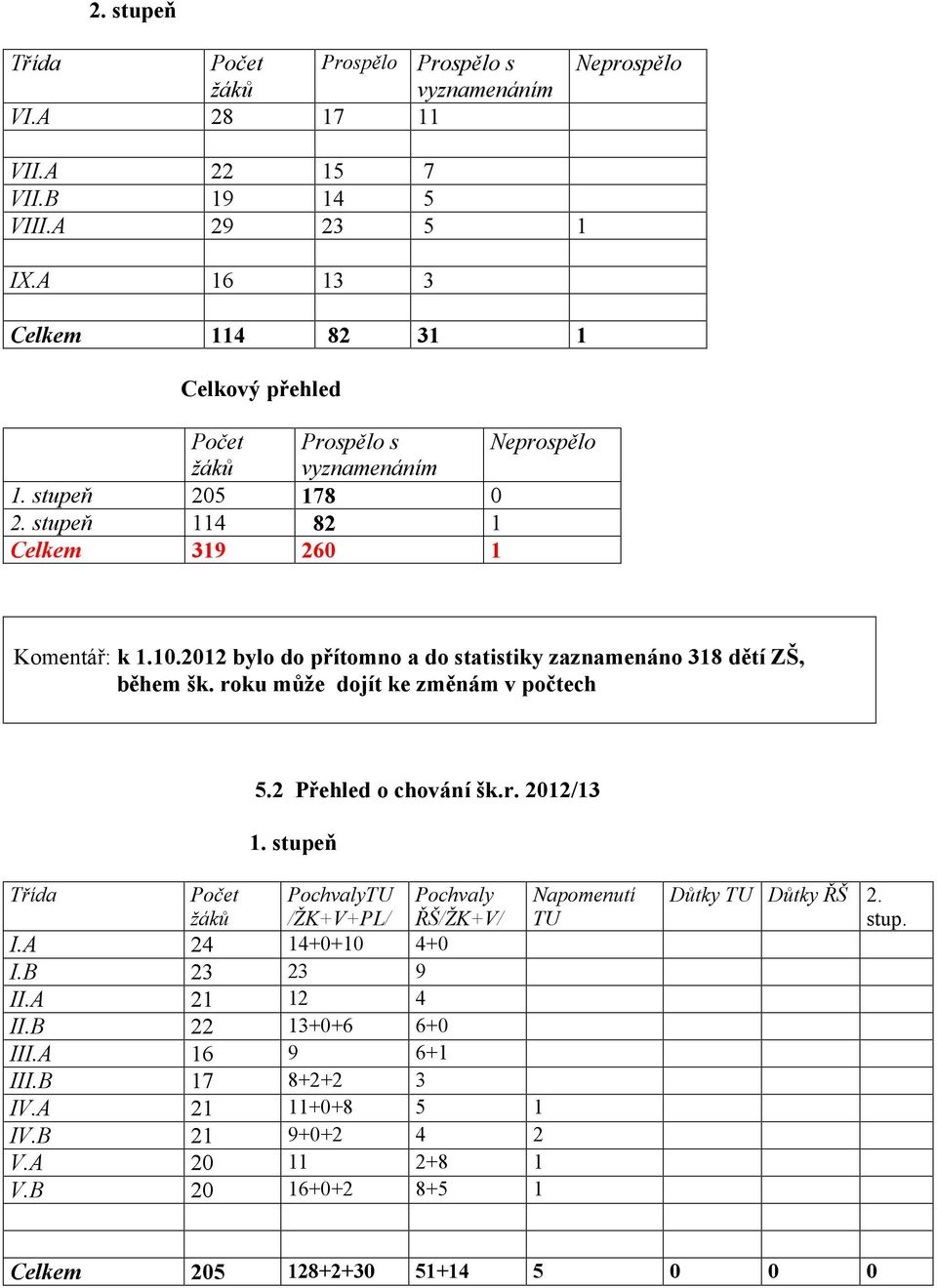 stupeň Třída Počet žáků Pochvaly ŘŠ/ŽK+V/ 4+0 9 4 6+0 6+ 5 4 +8 8+5 Napomenutí TU 4 6 7 0 0 PochvalyTU /ŽK+V+PL/ 4+0+0 +0+6 9 8++ +0+8 9+0+ 6+0+ I.A I.B II.