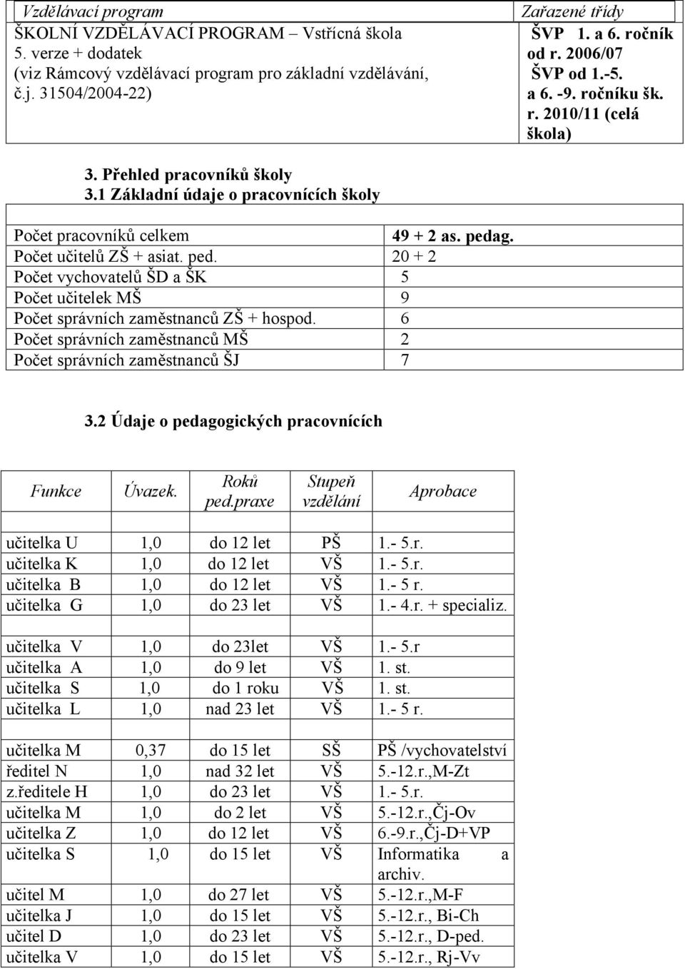 Počet správních zaměstnanců MŠ Počet správních zaměstnanců ŠJ 49 + as. pedag. 0 + 5 9 6 7. Údaje o pedagogických pracovnících Úvazek. Roků ped.