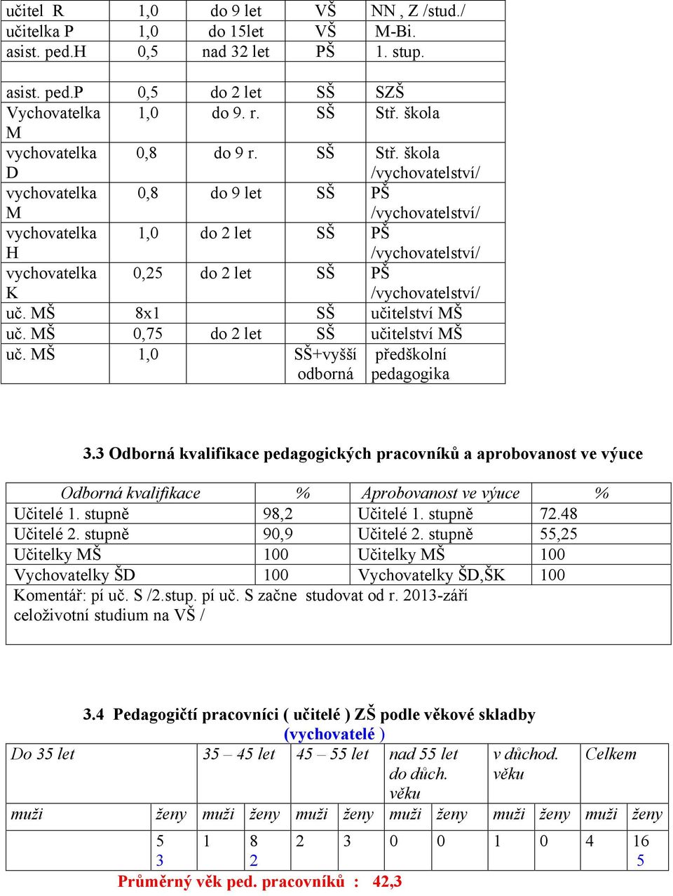 škola /vychovatelství/ SŠ PŠ /vychovatelství/ SŠ PŠ /vychovatelství/ SŠ PŠ /vychovatelství/ SŠ učitelství MŠ SŠ učitelství MŠ SŠ+vyšší předškolní odborná pedagogika.