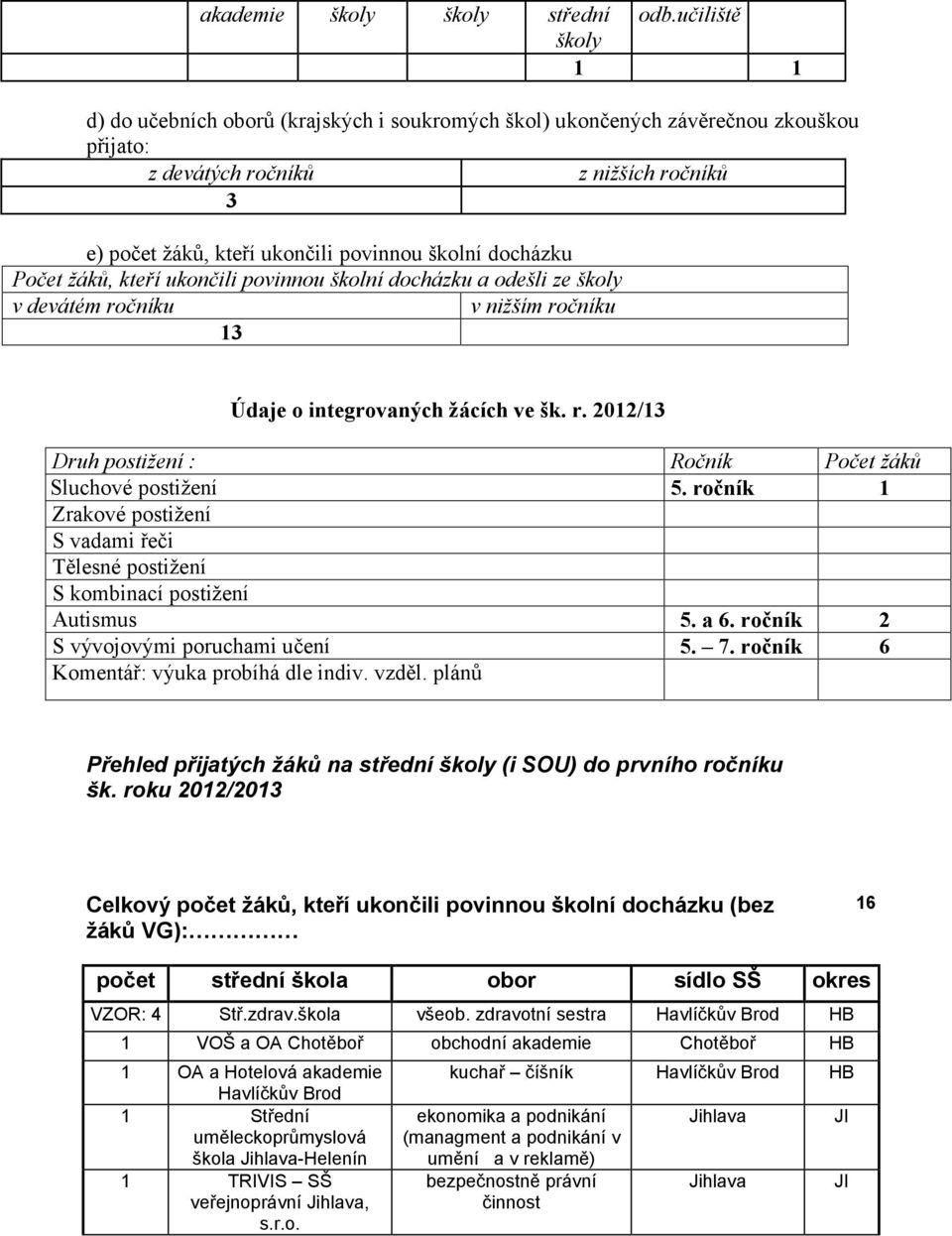 žáků, kteří ukončili povinnou školní docházku a odešli ze školy v devátém ro