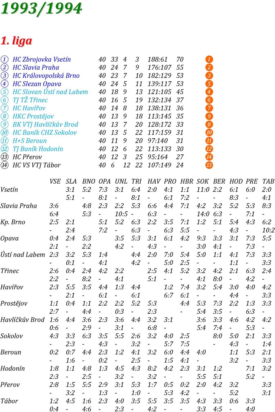 nad Labem 40 18 9 13 121:105 45 ❹ 6 TJ TŽ Třinec 40 16 5 19 132:134 37 ❻ 7 HC Havířov 40 14 8 18 138:131 36 ❼ 8 HKC Prostějov 40 13 9 18 113:145 35 ❾ 9 BK VTJ Havlíčkův Brod 40 13 7 20 128:172 33 ❽